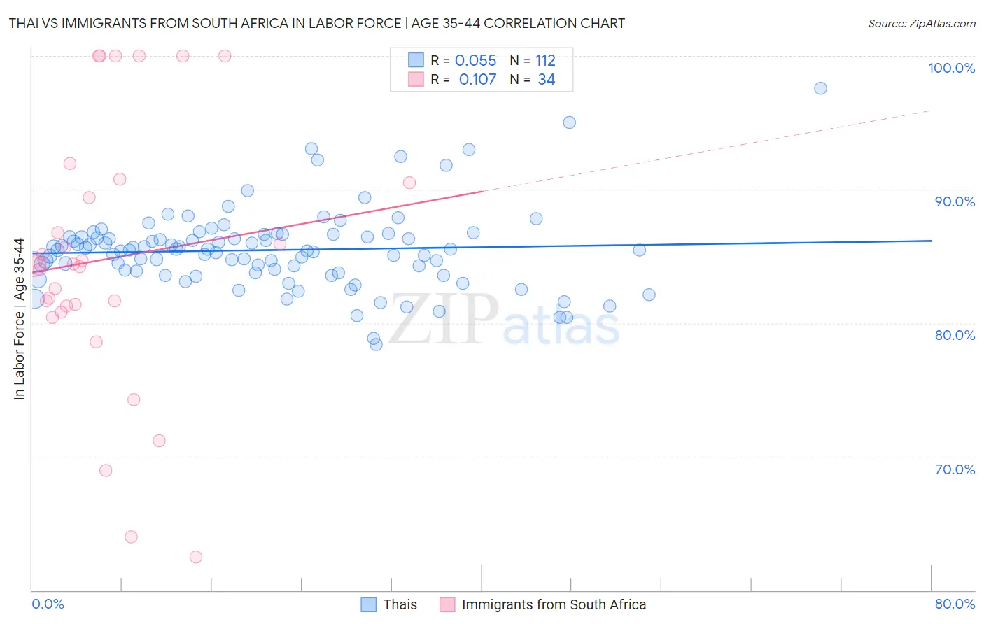 Thai vs Immigrants from South Africa In Labor Force | Age 35-44