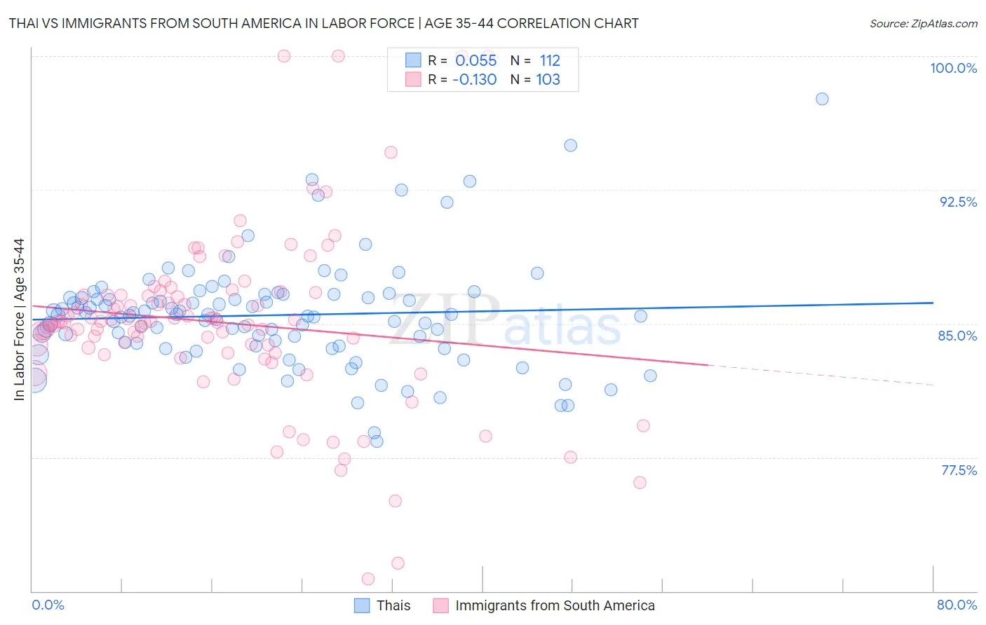 Thai vs Immigrants from South America In Labor Force | Age 35-44