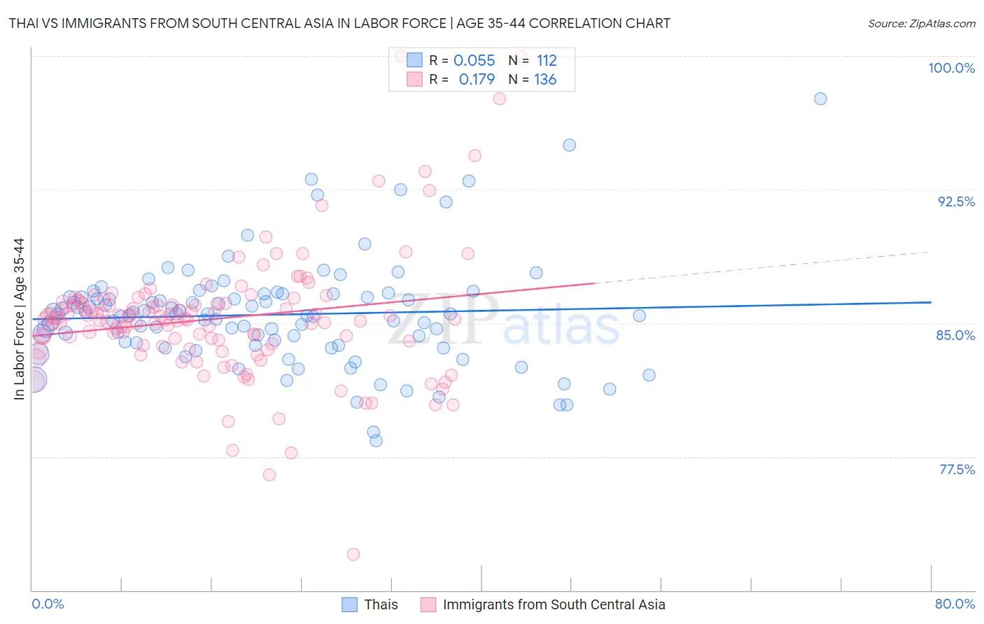 Thai vs Immigrants from South Central Asia In Labor Force | Age 35-44