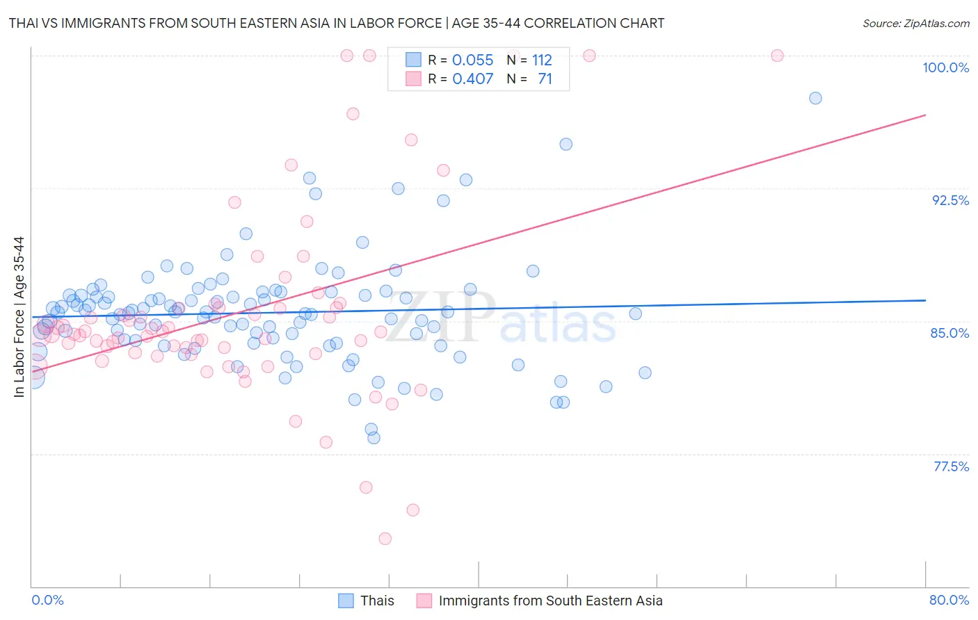 Thai vs Immigrants from South Eastern Asia In Labor Force | Age 35-44