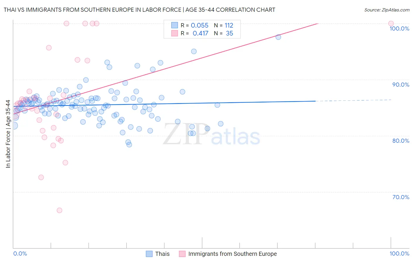 Thai vs Immigrants from Southern Europe In Labor Force | Age 35-44