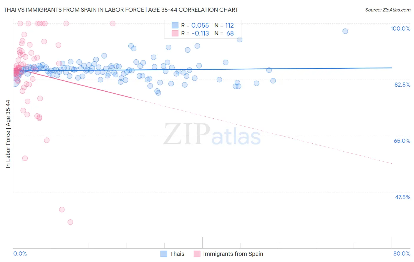 Thai vs Immigrants from Spain In Labor Force | Age 35-44