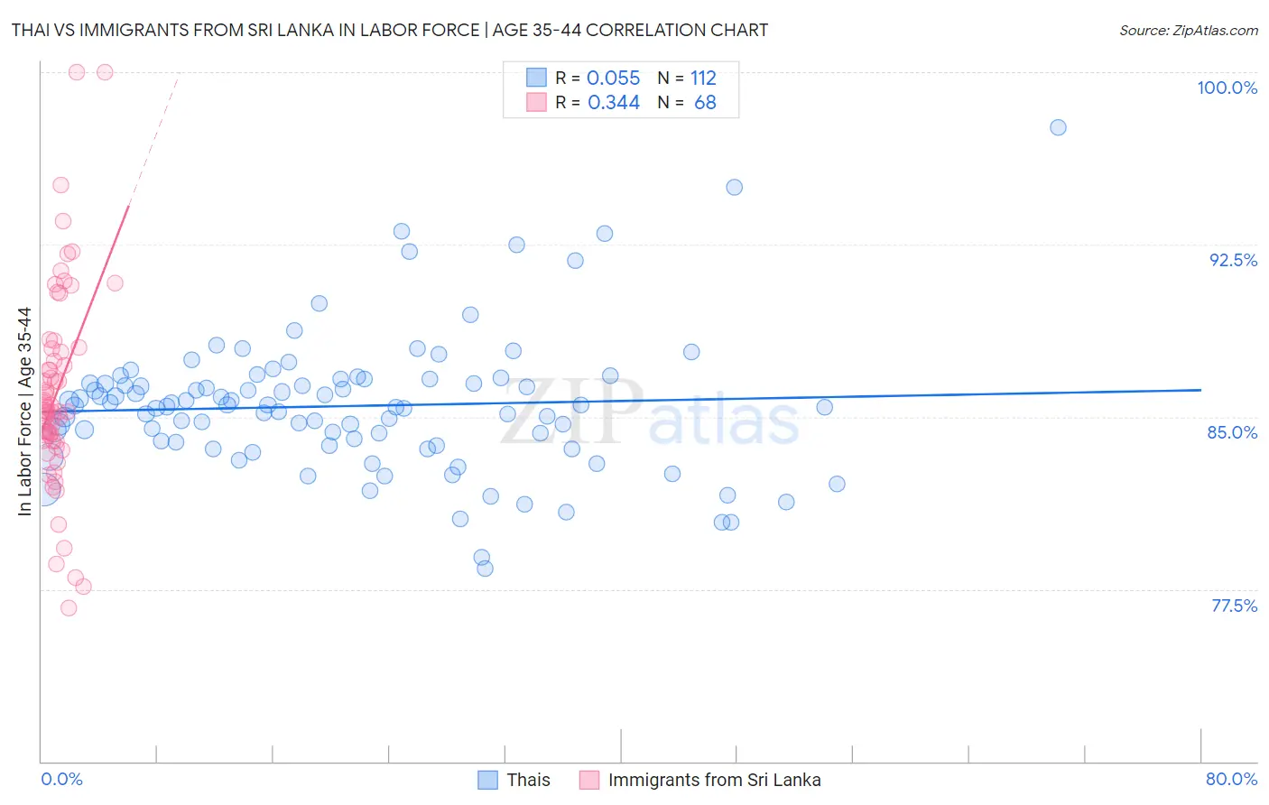 Thai vs Immigrants from Sri Lanka In Labor Force | Age 35-44