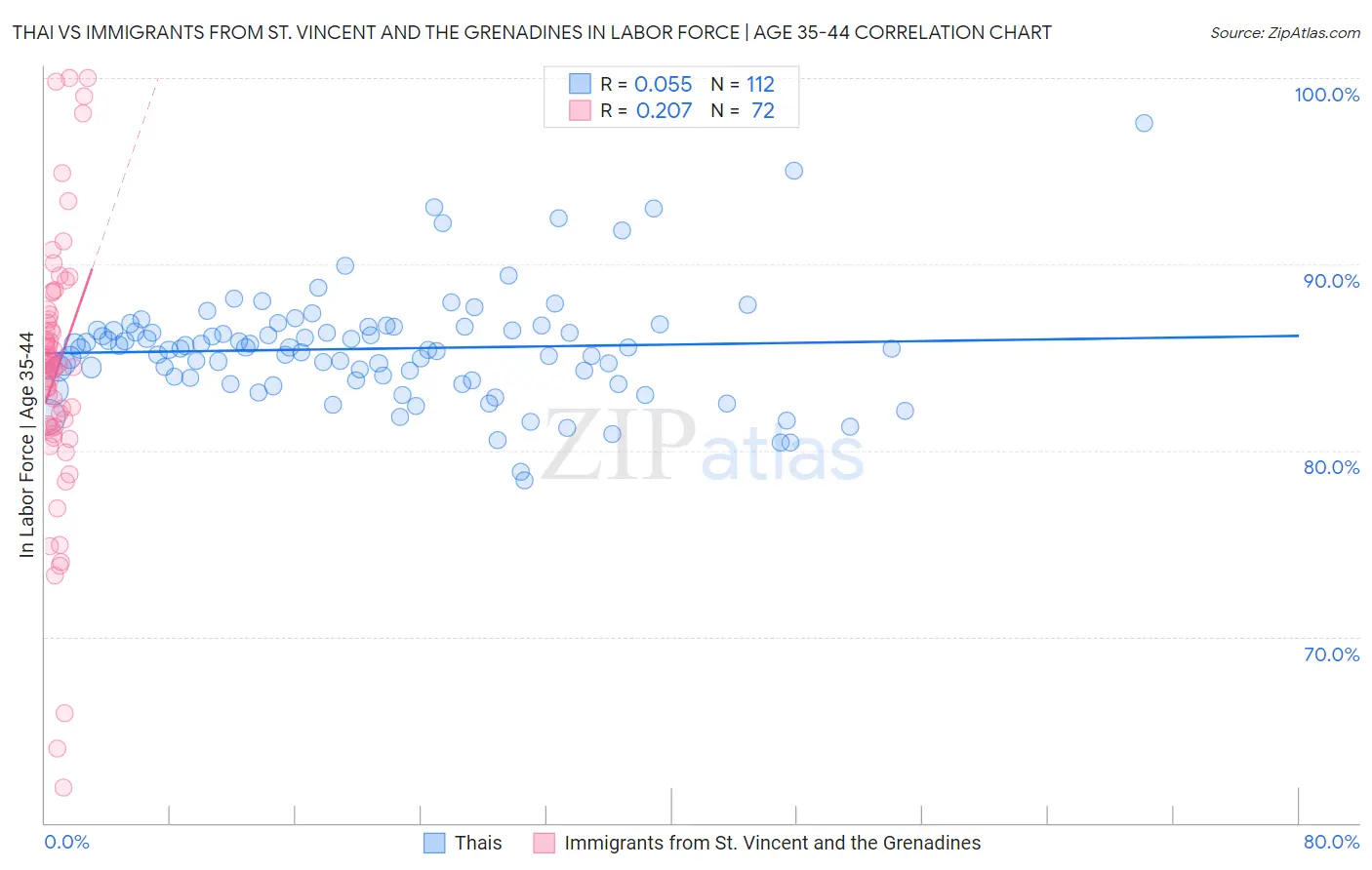 Thai vs Immigrants from St. Vincent and the Grenadines In Labor Force | Age 35-44