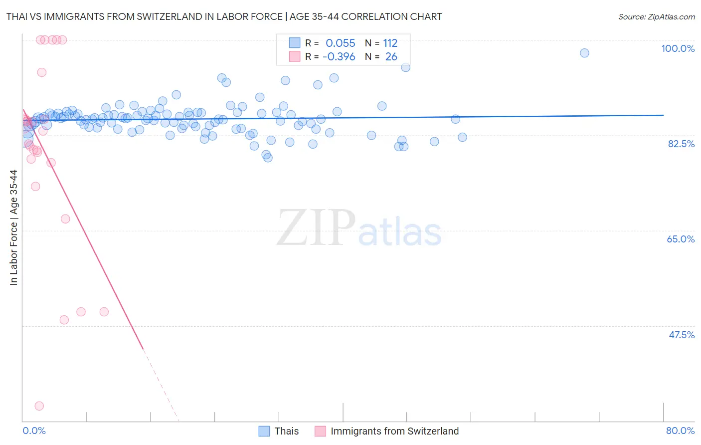 Thai vs Immigrants from Switzerland In Labor Force | Age 35-44