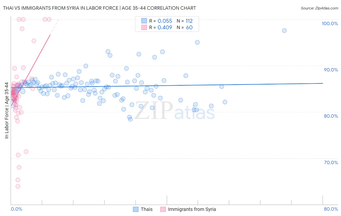 Thai vs Immigrants from Syria In Labor Force | Age 35-44