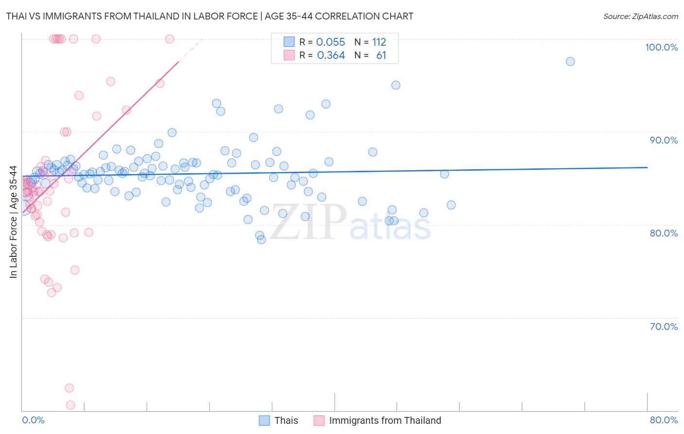 Thai vs Immigrants from Thailand In Labor Force | Age 35-44