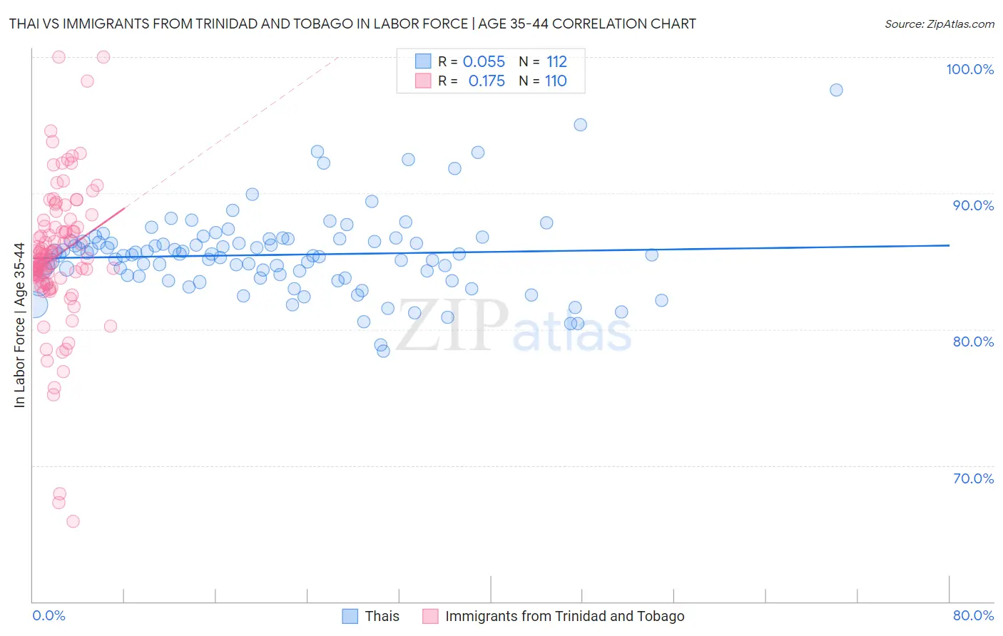 Thai vs Immigrants from Trinidad and Tobago In Labor Force | Age 35-44