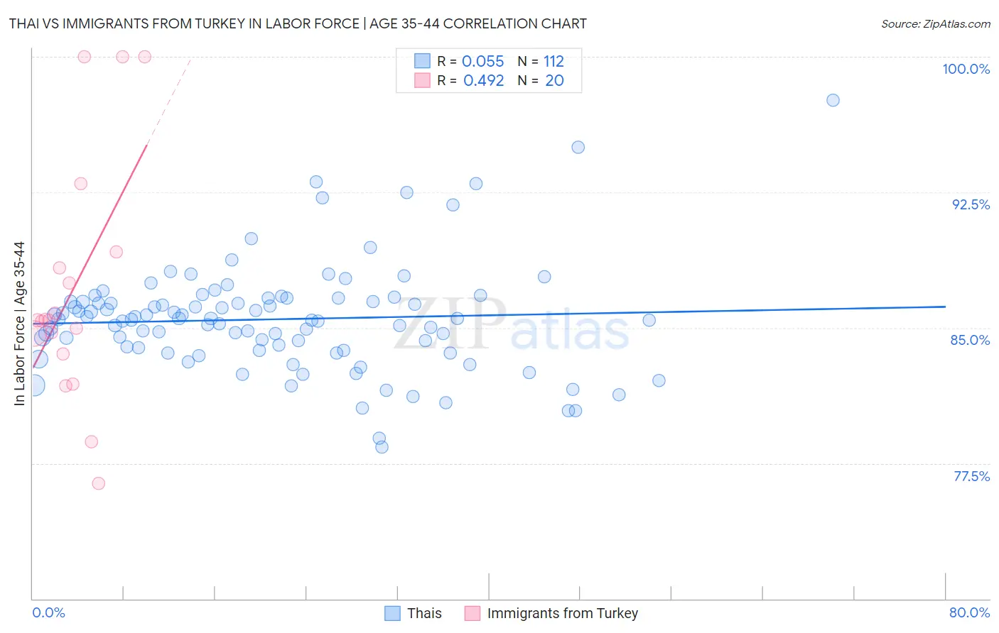 Thai vs Immigrants from Turkey In Labor Force | Age 35-44