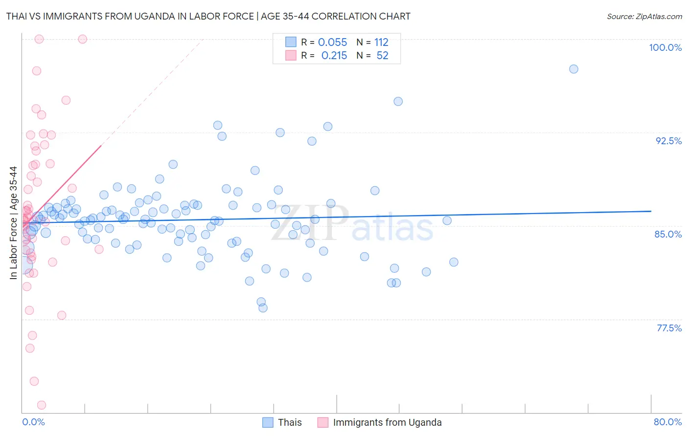 Thai vs Immigrants from Uganda In Labor Force | Age 35-44