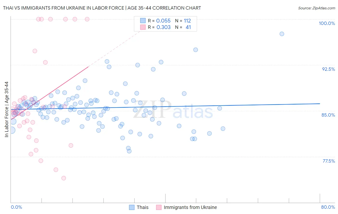 Thai vs Immigrants from Ukraine In Labor Force | Age 35-44