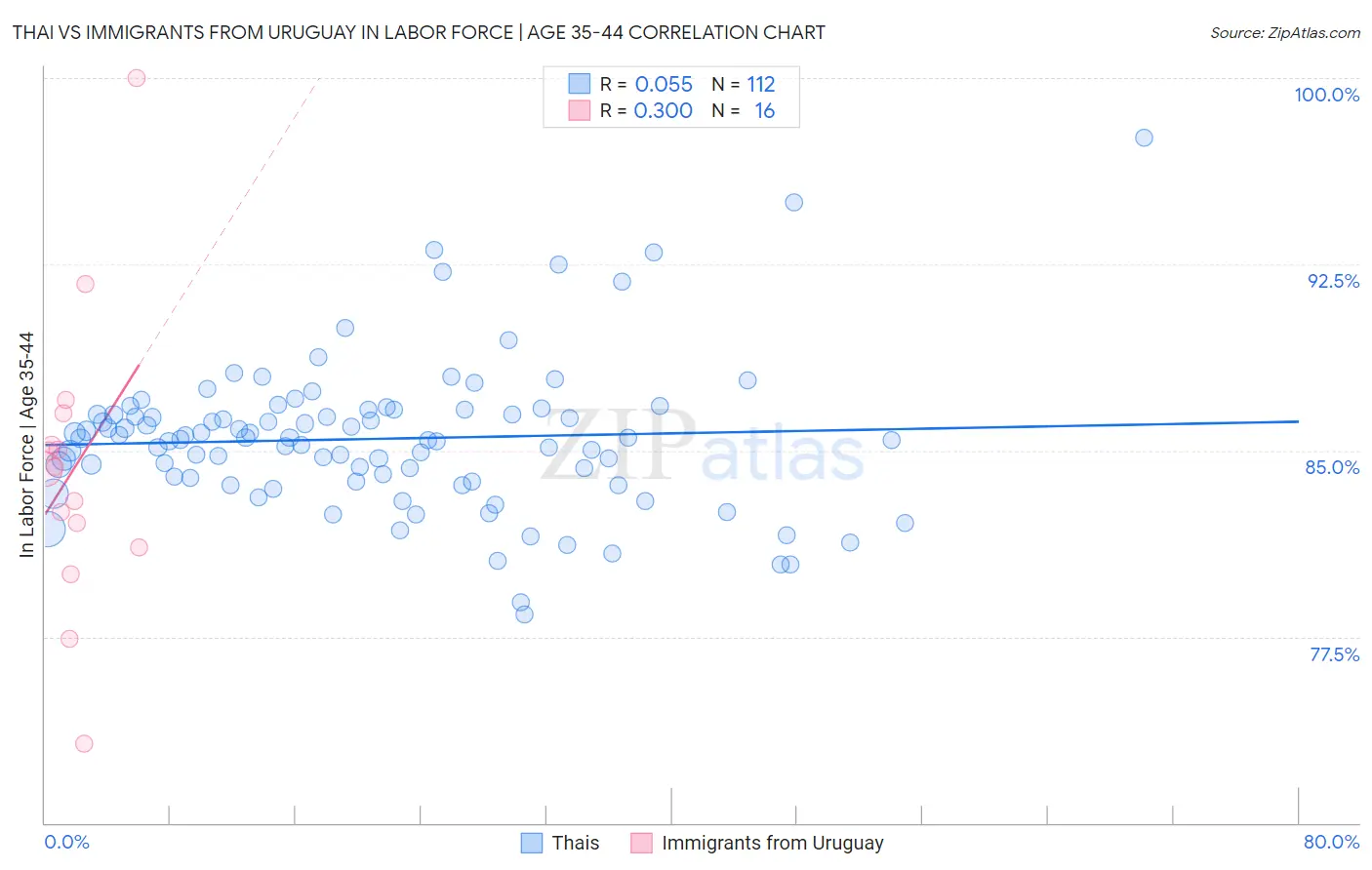 Thai vs Immigrants from Uruguay In Labor Force | Age 35-44