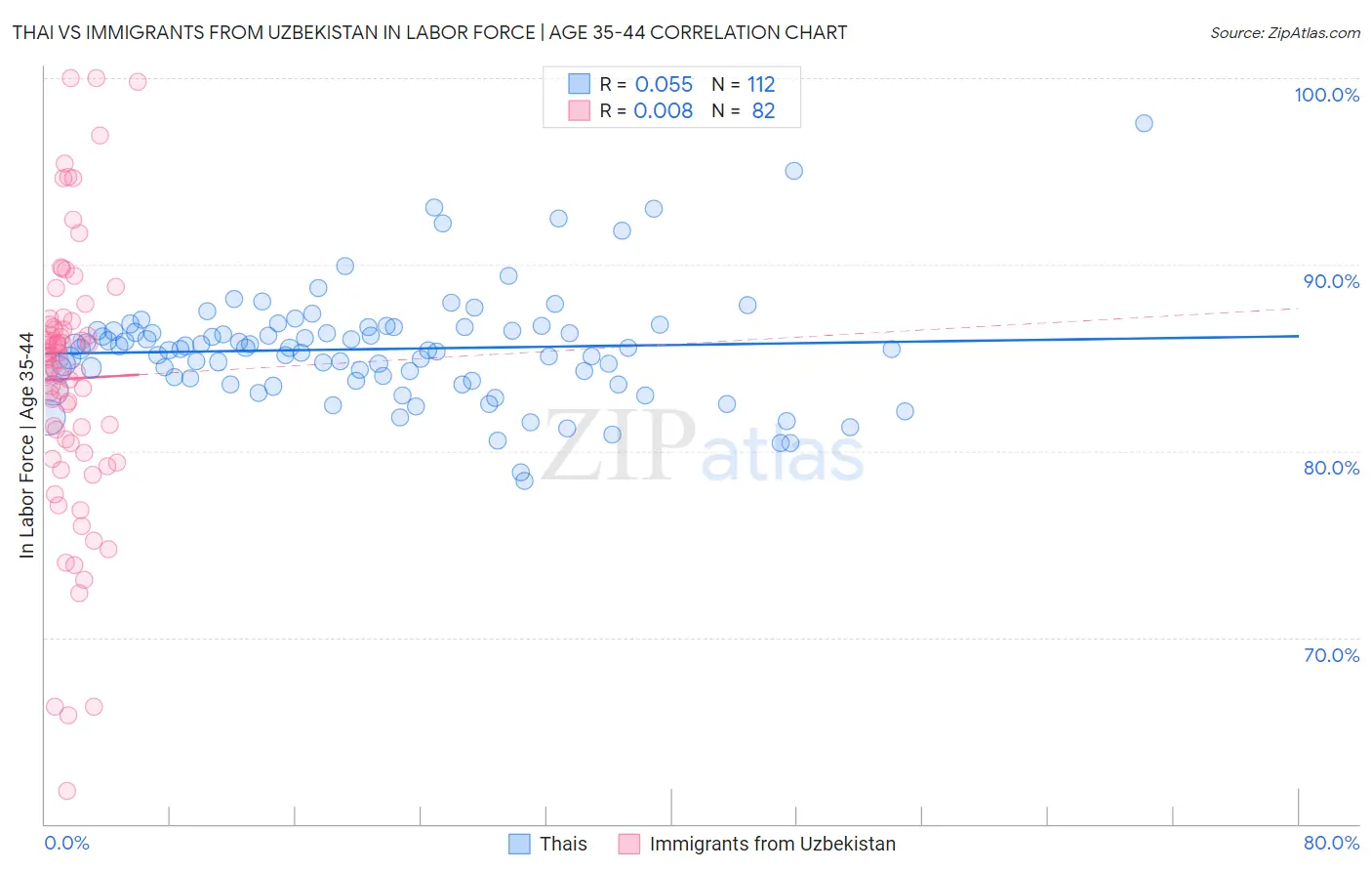 Thai vs Immigrants from Uzbekistan In Labor Force | Age 35-44