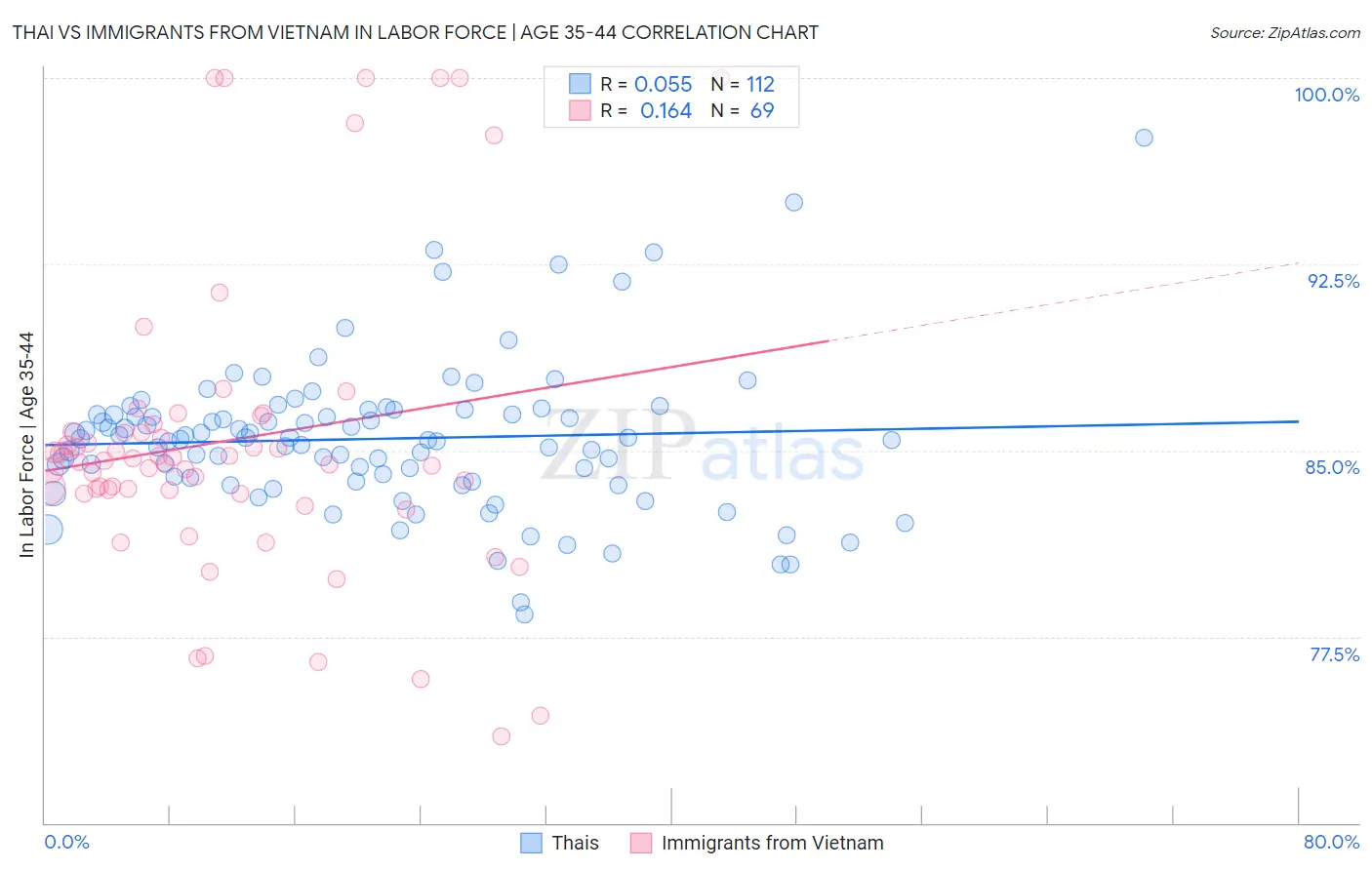 Thai vs Immigrants from Vietnam In Labor Force | Age 35-44