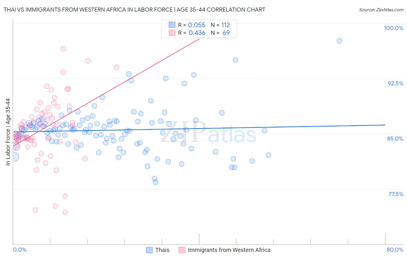 Thai vs Immigrants from Western Africa In Labor Force | Age 35-44