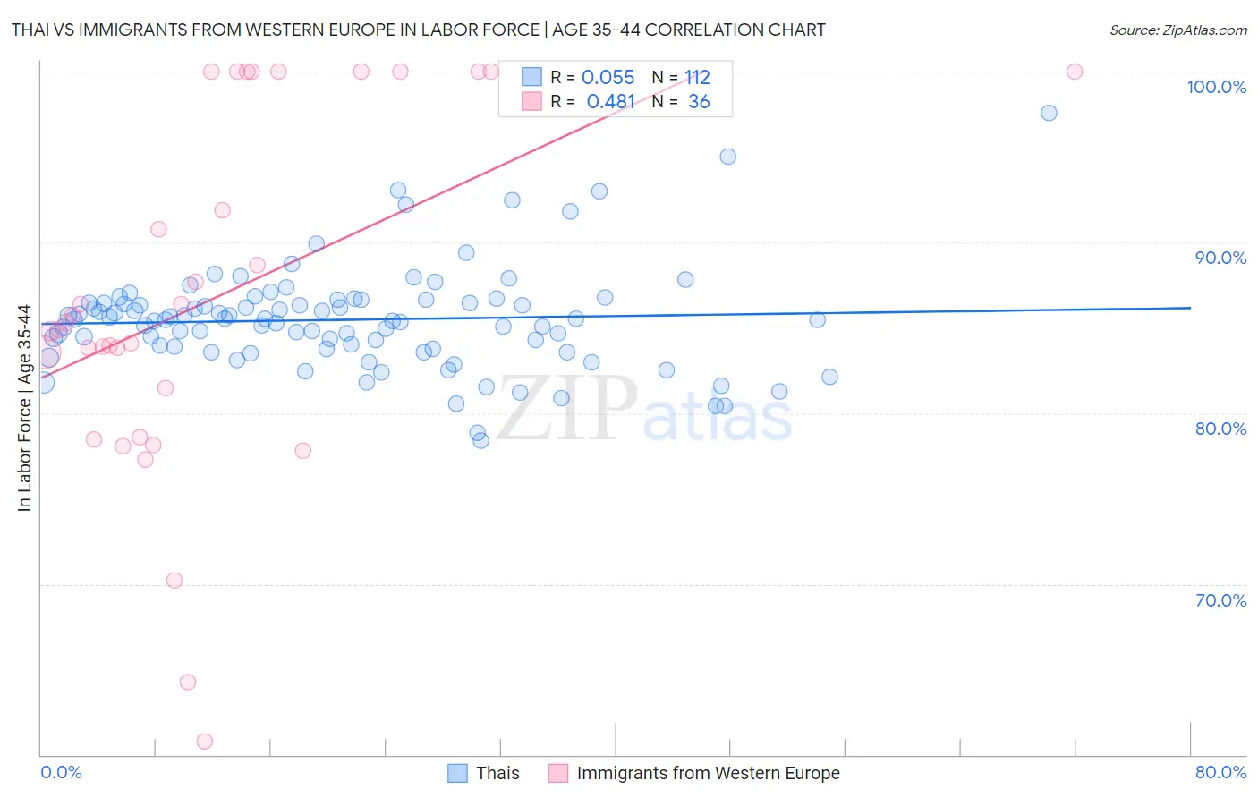 Thai vs Immigrants from Western Europe In Labor Force | Age 35-44