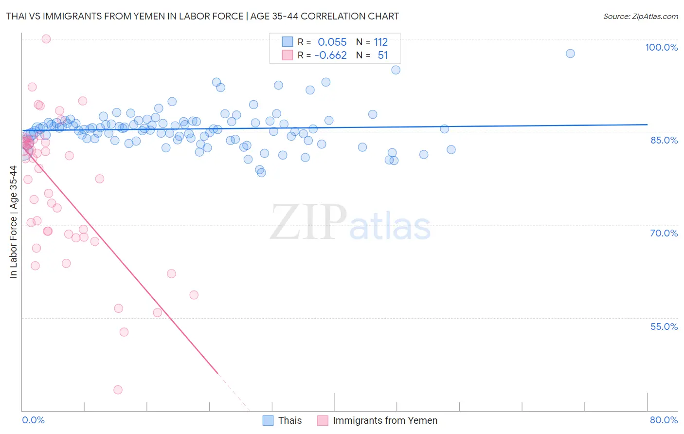 Thai vs Immigrants from Yemen In Labor Force | Age 35-44