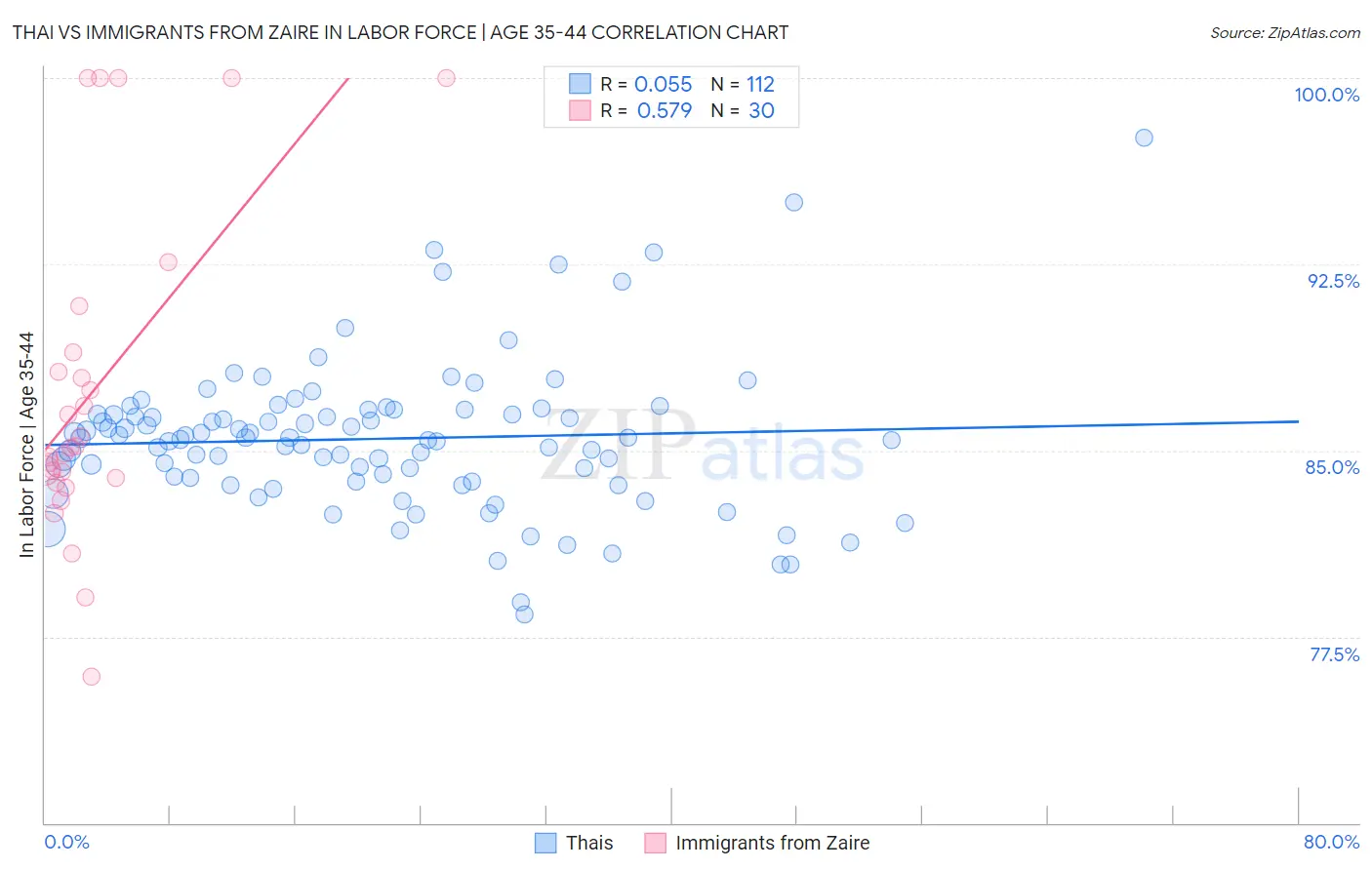 Thai vs Immigrants from Zaire In Labor Force | Age 35-44