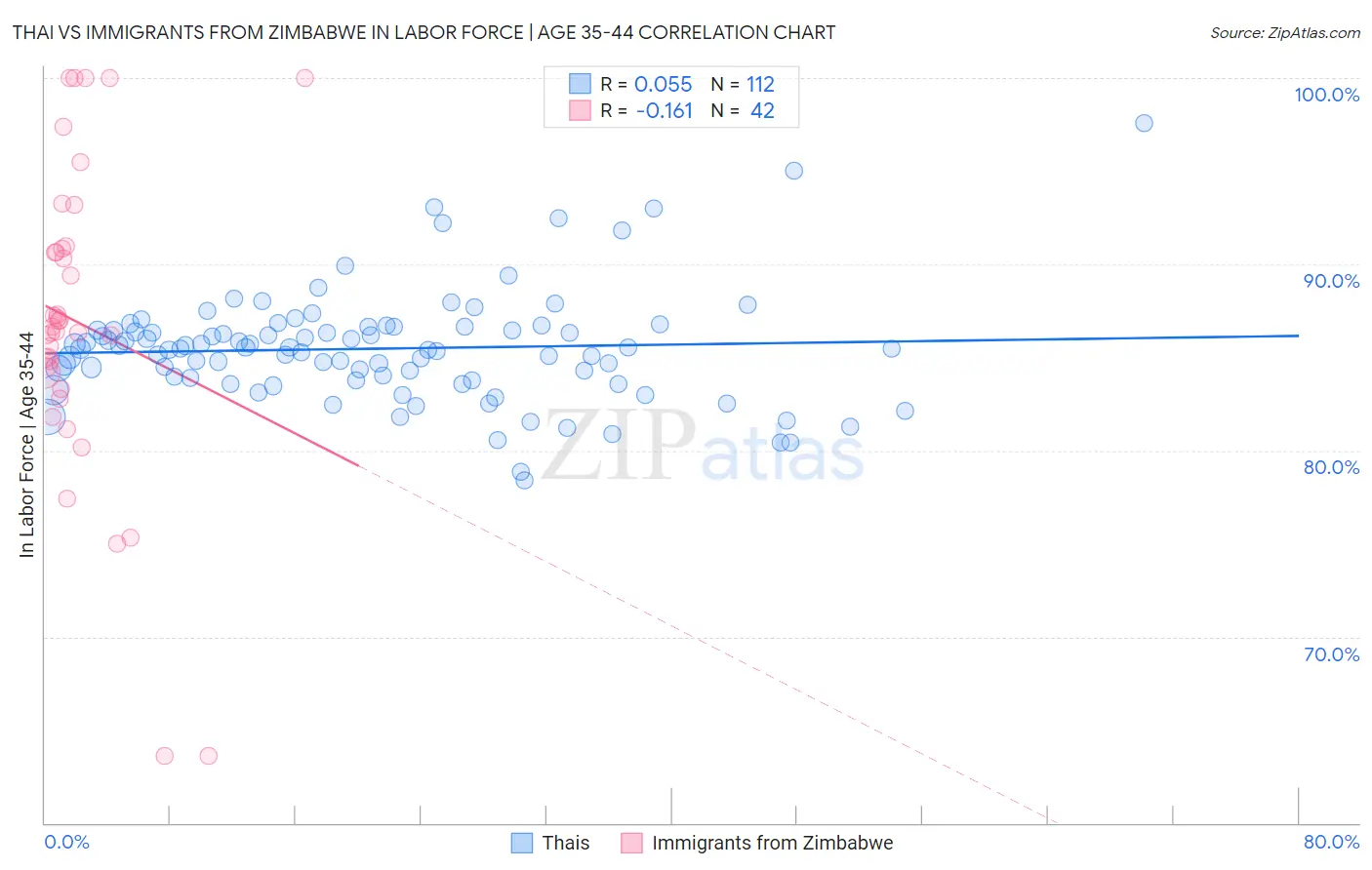 Thai vs Immigrants from Zimbabwe In Labor Force | Age 35-44