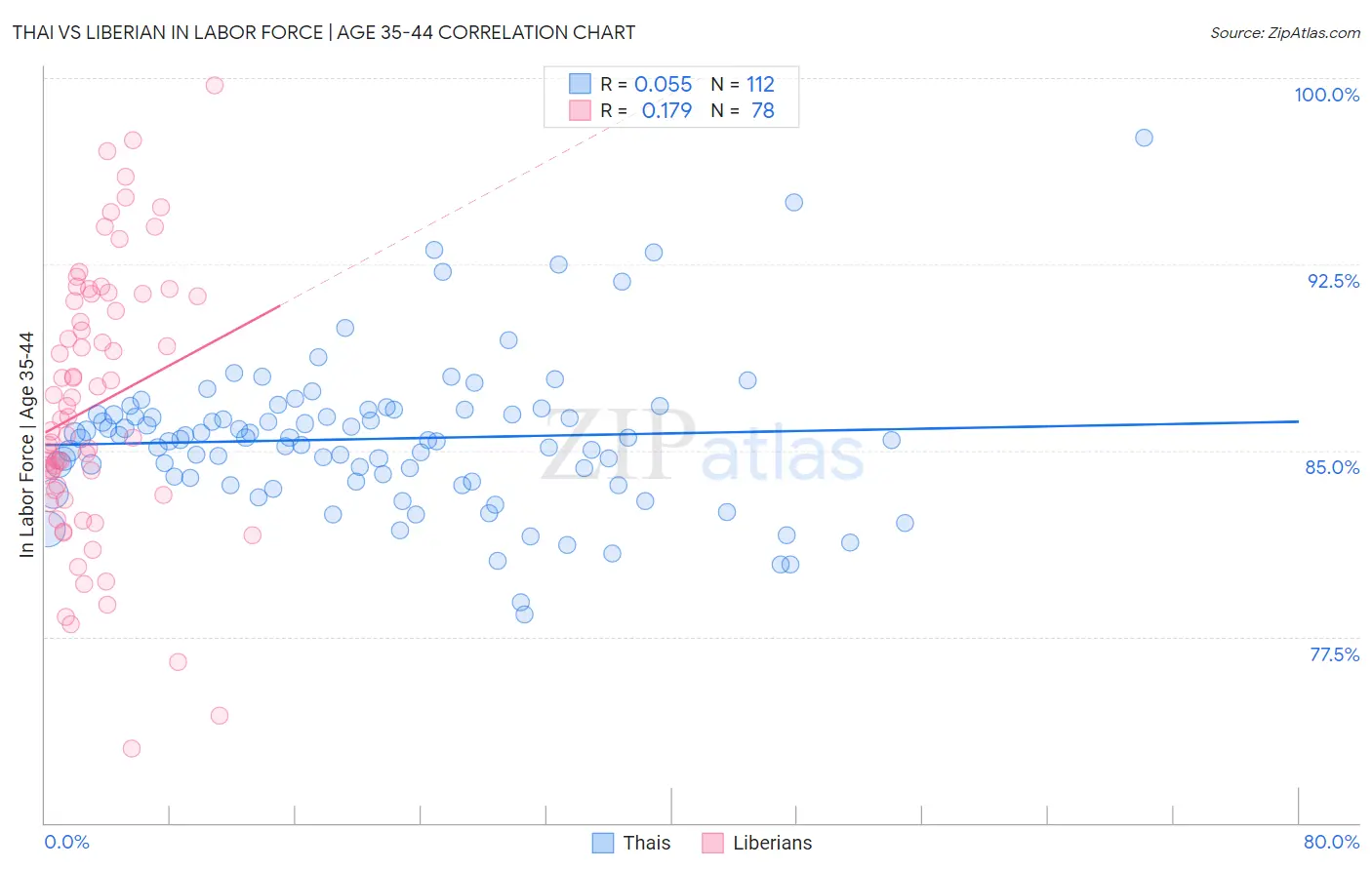 Thai vs Liberian In Labor Force | Age 35-44