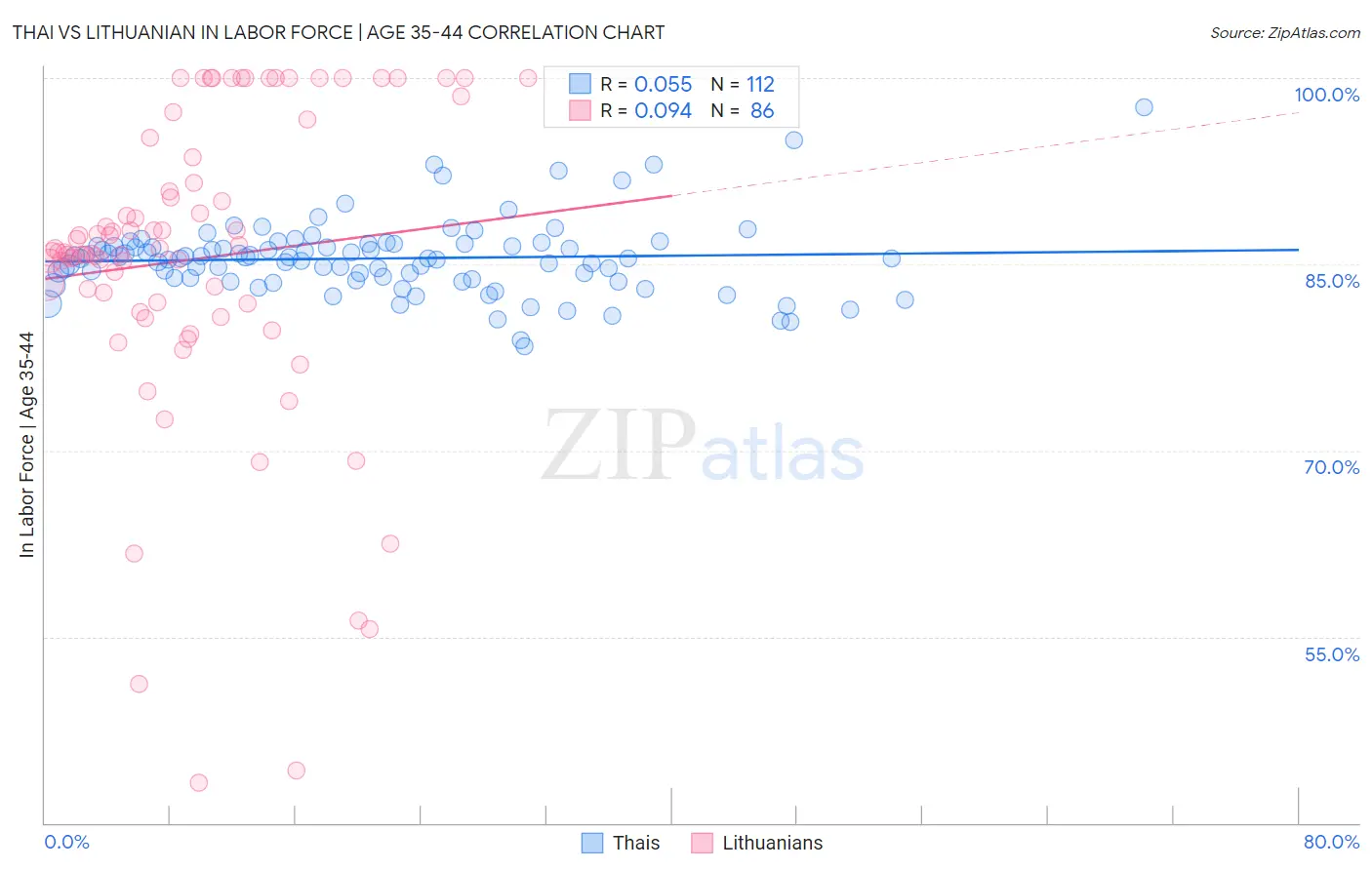 Thai vs Lithuanian In Labor Force | Age 35-44
