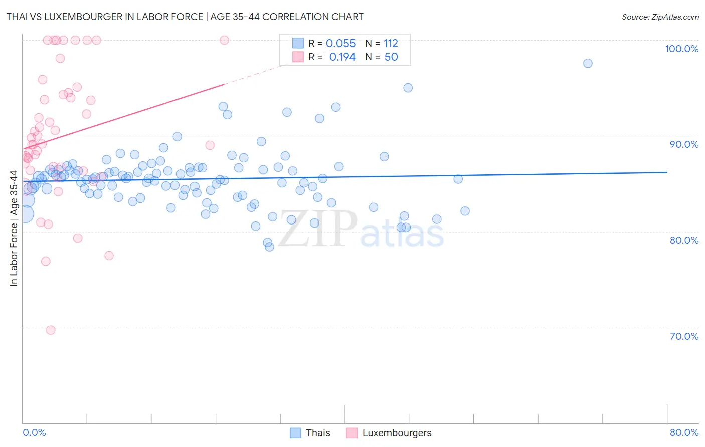 Thai vs Luxembourger In Labor Force | Age 35-44