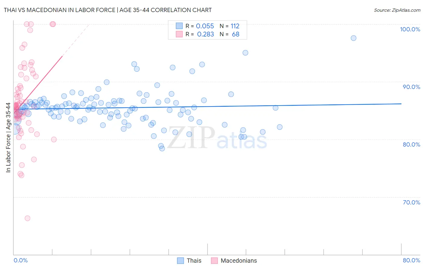 Thai vs Macedonian In Labor Force | Age 35-44