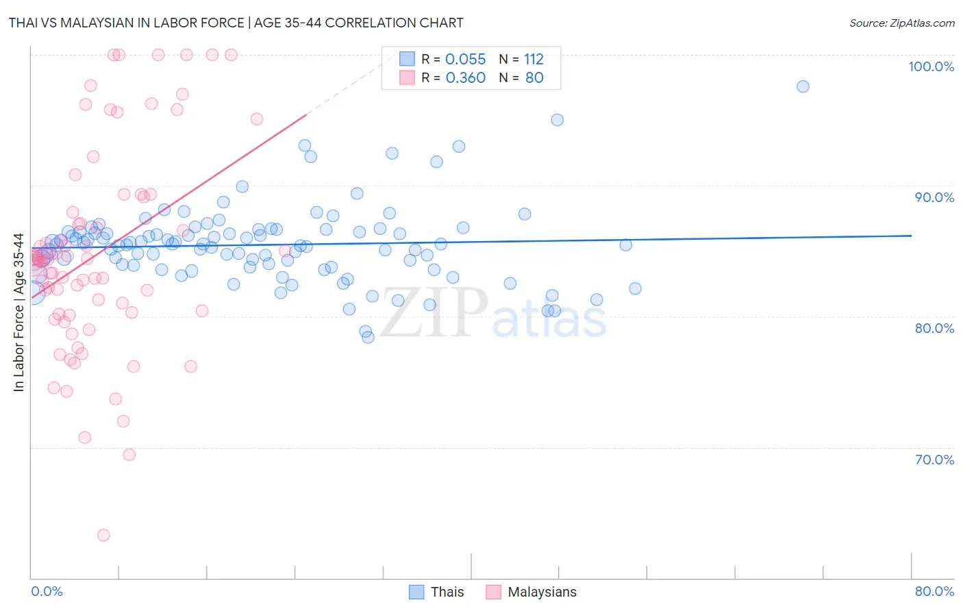 Thai vs Malaysian In Labor Force | Age 35-44