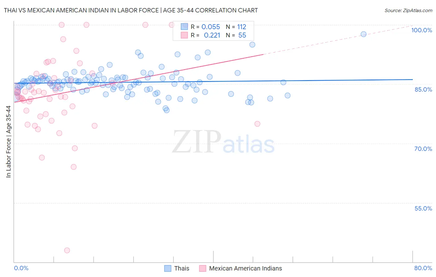 Thai vs Mexican American Indian In Labor Force | Age 35-44