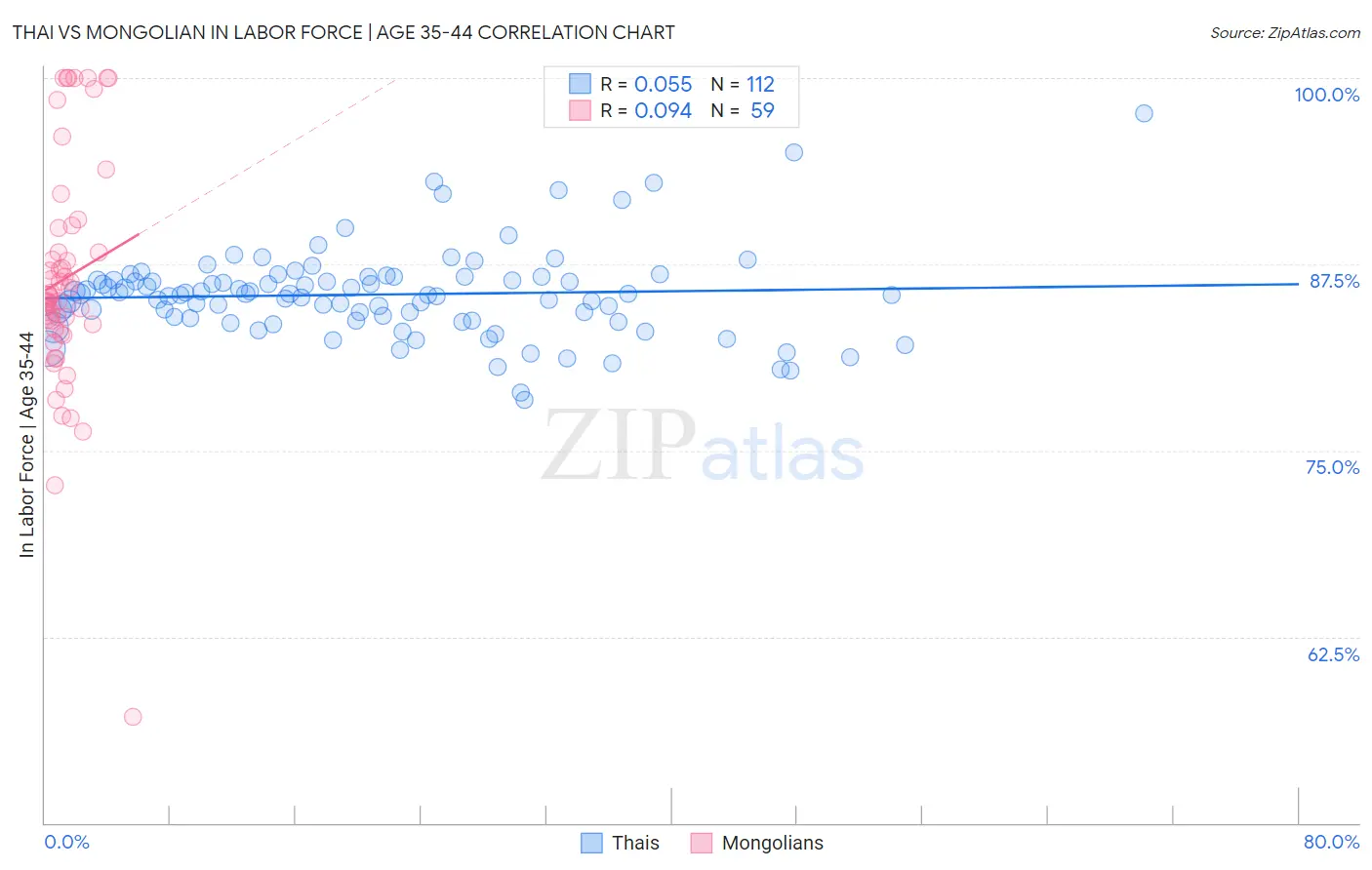 Thai vs Mongolian In Labor Force | Age 35-44