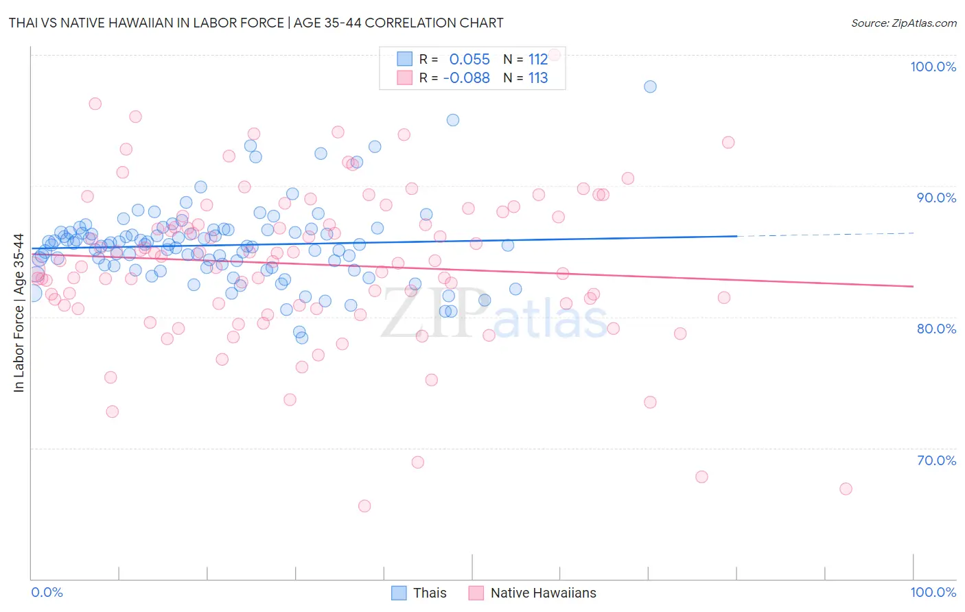 Thai vs Native Hawaiian In Labor Force | Age 35-44