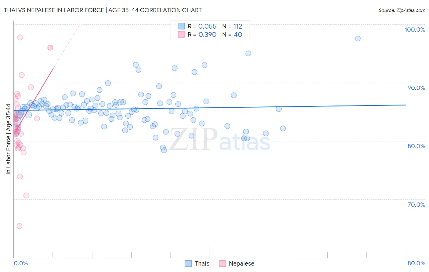 Thai vs Nepalese In Labor Force | Age 35-44