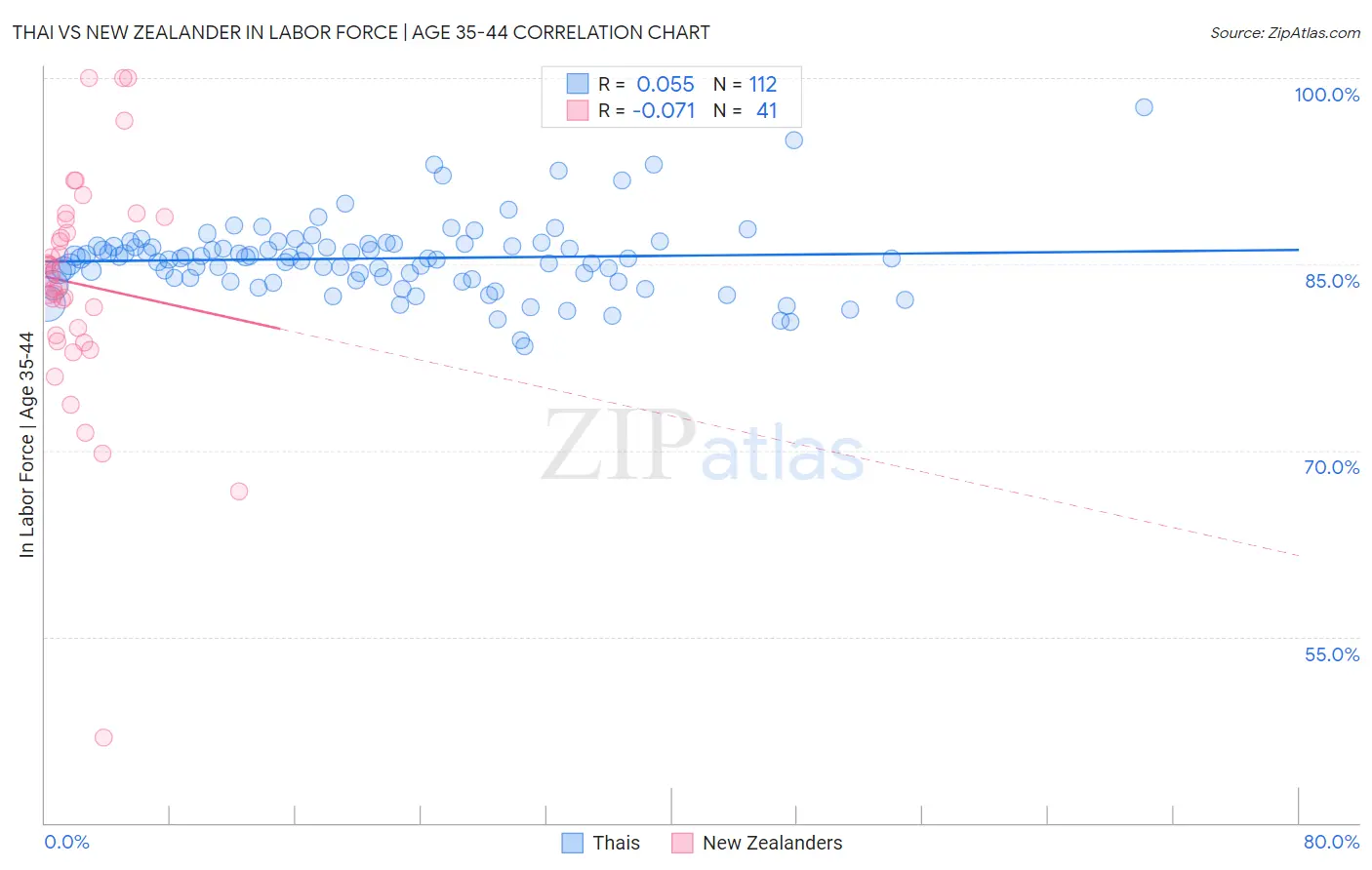 Thai vs New Zealander In Labor Force | Age 35-44