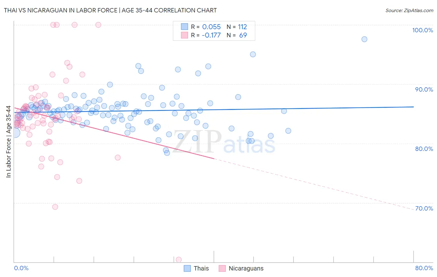 Thai vs Nicaraguan In Labor Force | Age 35-44