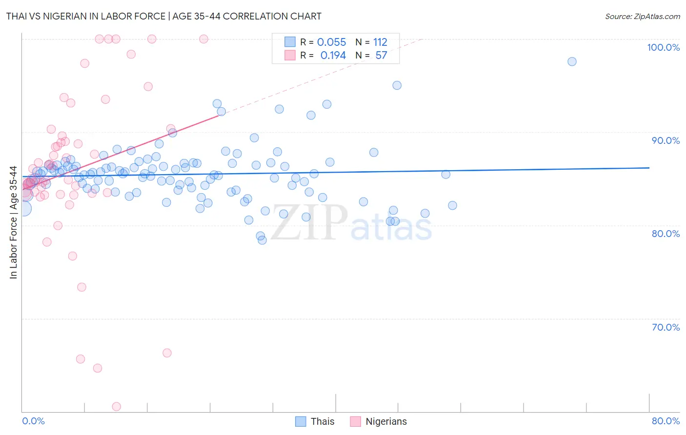 Thai vs Nigerian In Labor Force | Age 35-44