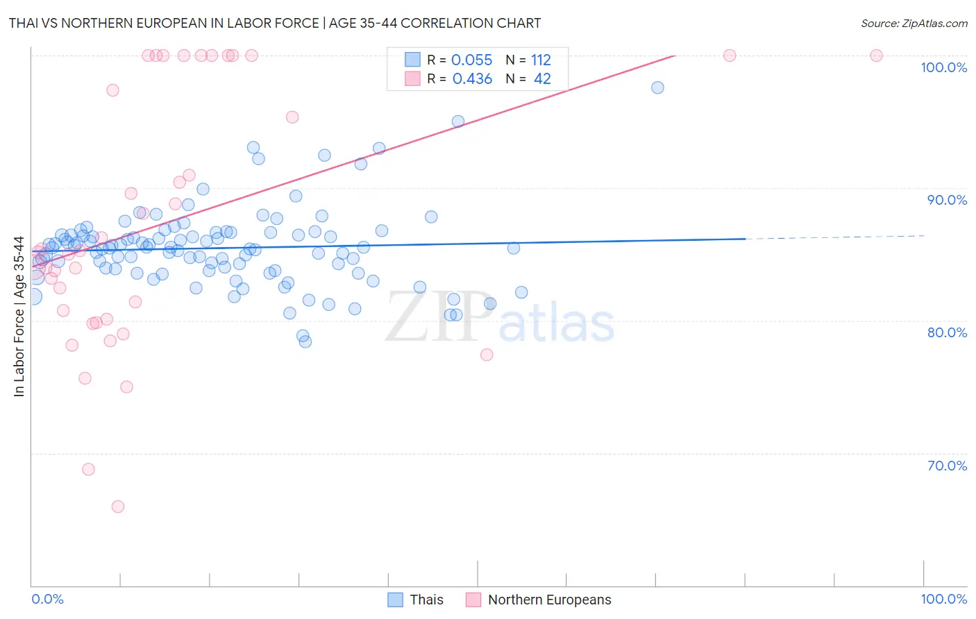 Thai vs Northern European In Labor Force | Age 35-44