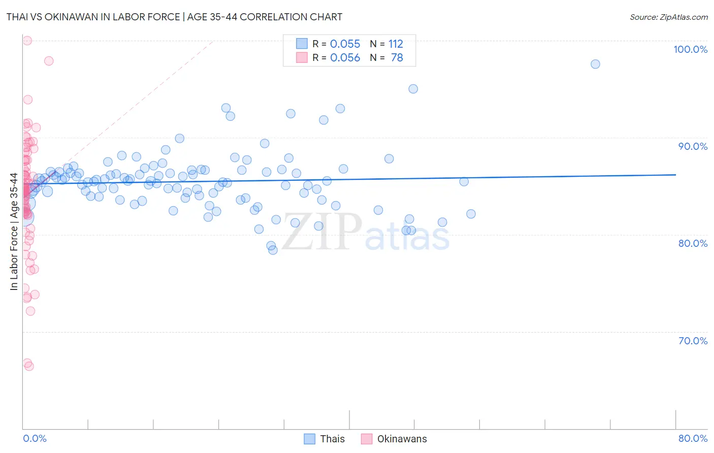 Thai vs Okinawan In Labor Force | Age 35-44