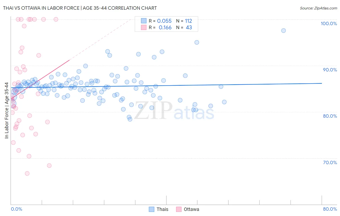 Thai vs Ottawa In Labor Force | Age 35-44