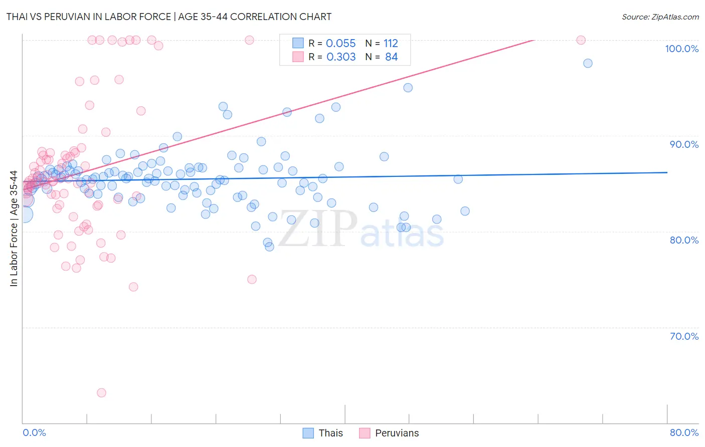 Thai vs Peruvian In Labor Force | Age 35-44