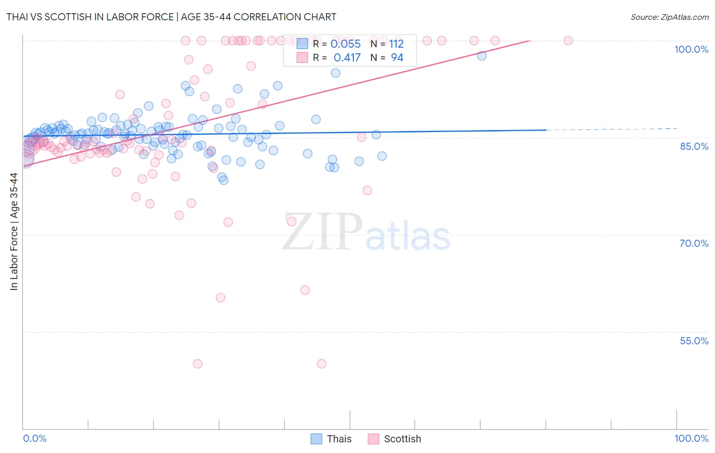 Thai vs Scottish In Labor Force | Age 35-44