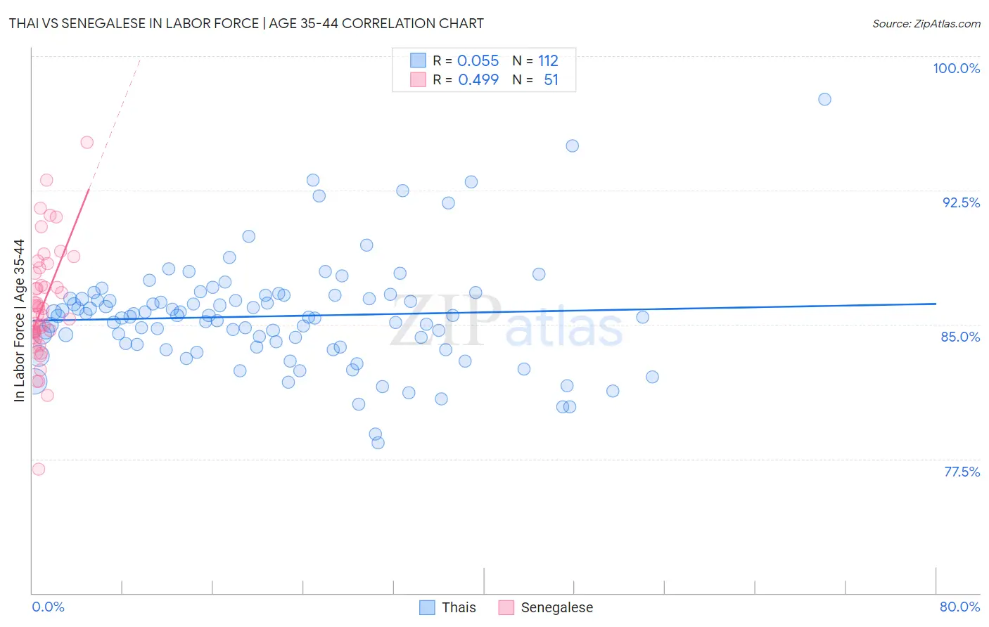 Thai vs Senegalese In Labor Force | Age 35-44