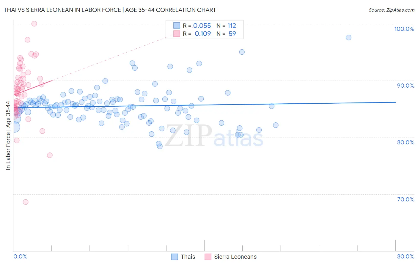 Thai vs Sierra Leonean In Labor Force | Age 35-44