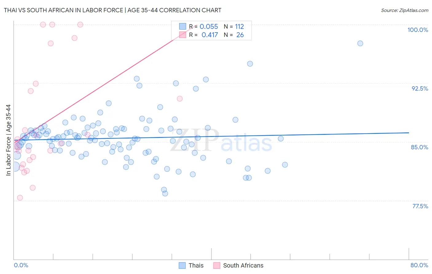 Thai vs South African In Labor Force | Age 35-44