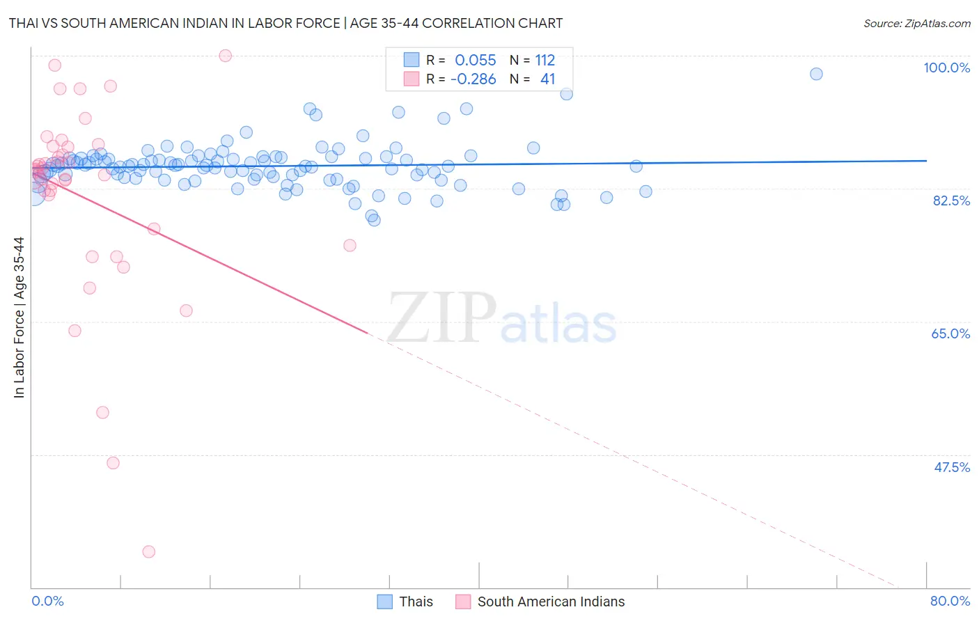 Thai vs South American Indian In Labor Force | Age 35-44
