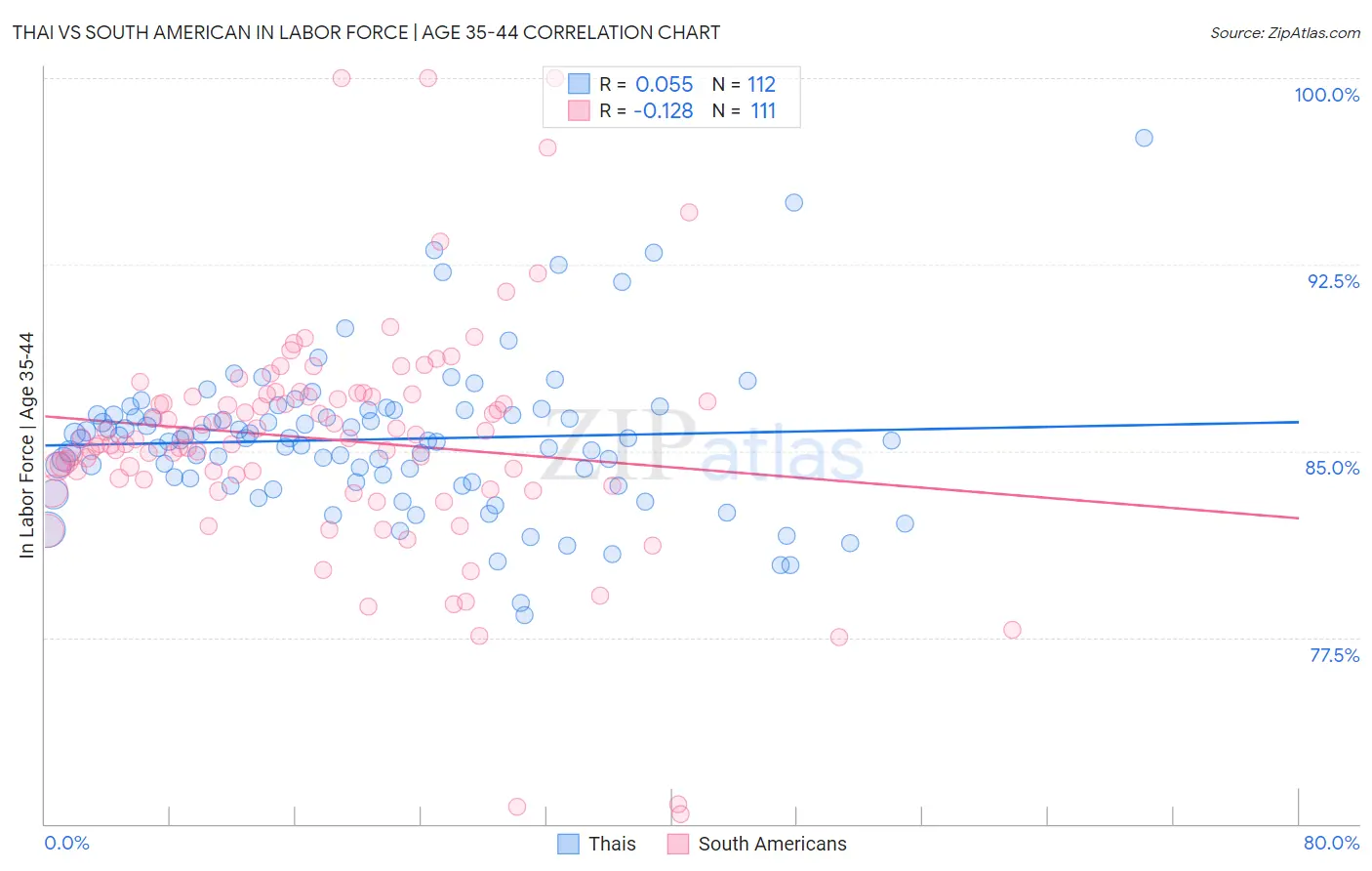 Thai vs South American In Labor Force | Age 35-44
