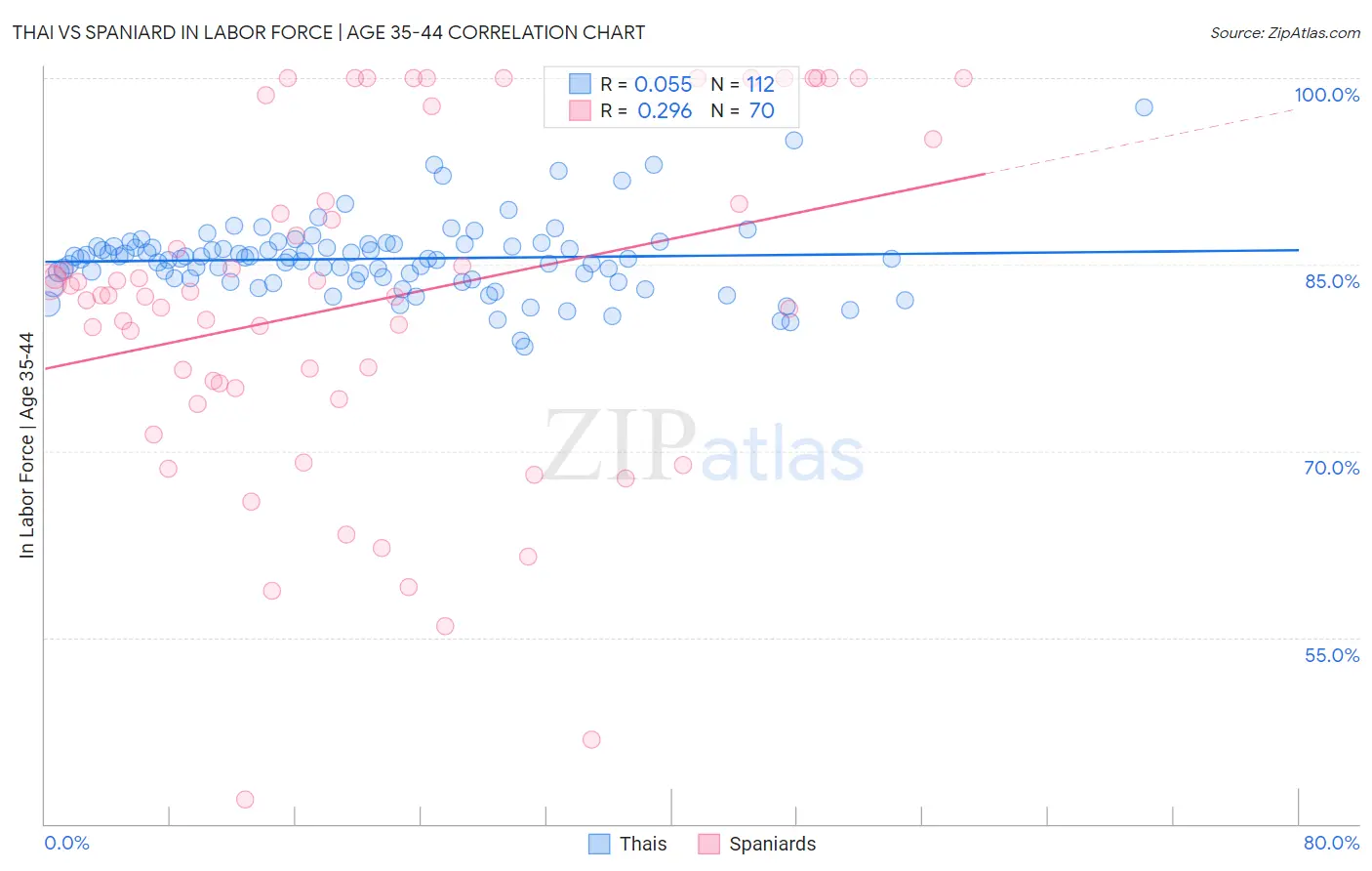 Thai vs Spaniard In Labor Force | Age 35-44