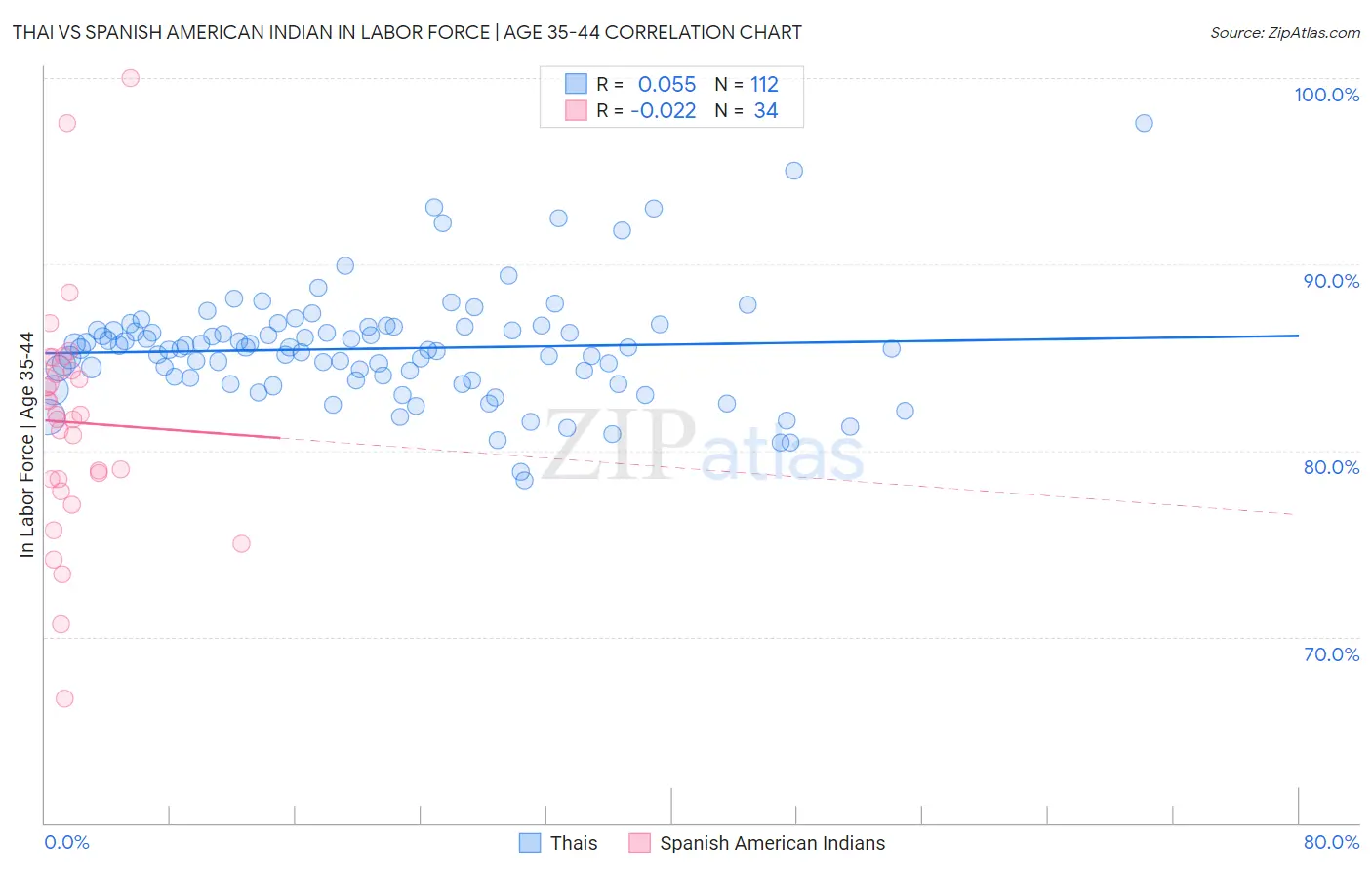 Thai vs Spanish American Indian In Labor Force | Age 35-44