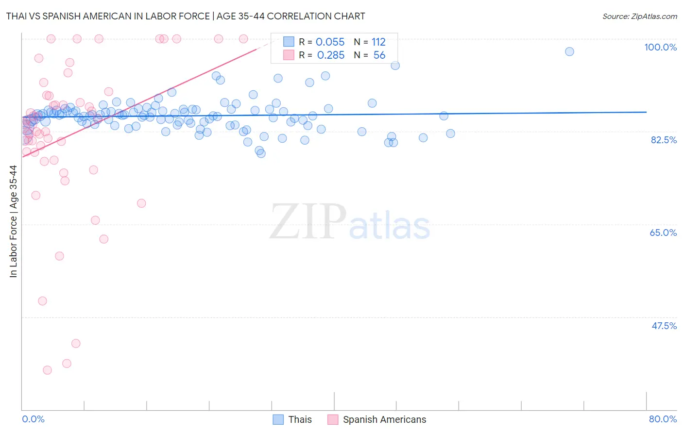 Thai vs Spanish American In Labor Force | Age 35-44