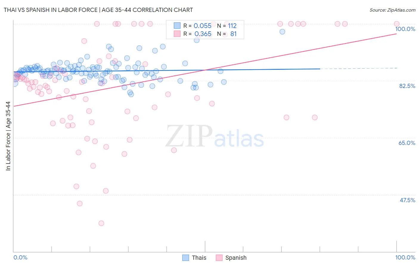 Thai vs Spanish In Labor Force | Age 35-44