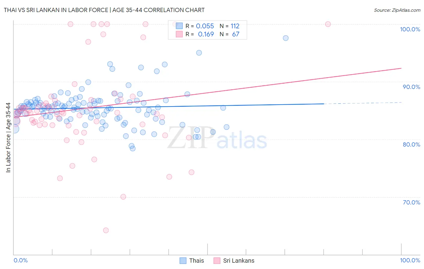 Thai vs Sri Lankan In Labor Force | Age 35-44